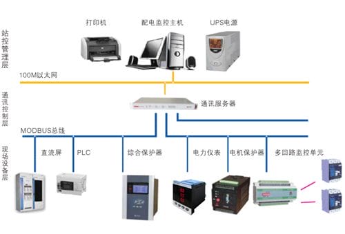 HC3000中低壓智能變配電管理系統(tǒng)